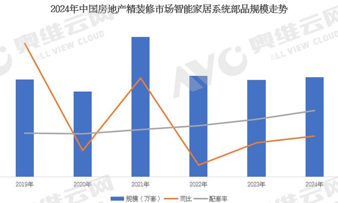 程市场智能家居系统产品数据解读（含榜单）EVO视讯真人年报专题 2024年中国工(图2)