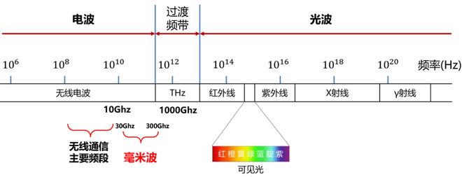 米波雷达这一篇就够啦！EVO视讯平台看懂毫(图3)